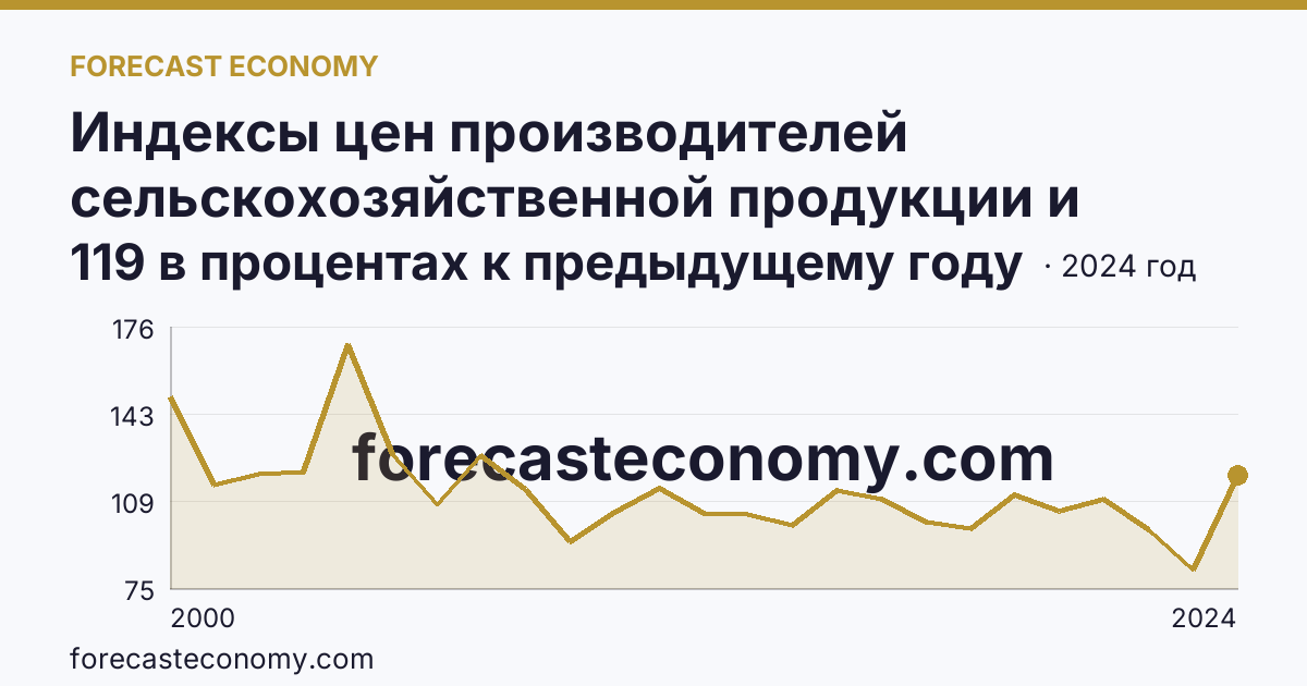 Индексы цен производителей сельскохозяйственной продукции и приобретения товаров и услуг сельскохозяйственными организациями — индекс цен производителей сельскохозяйственной продукции — Кабардино-Балкарская Республика: график динамики 2000–2024, последнее значение 119 в процентах к предыдущему году