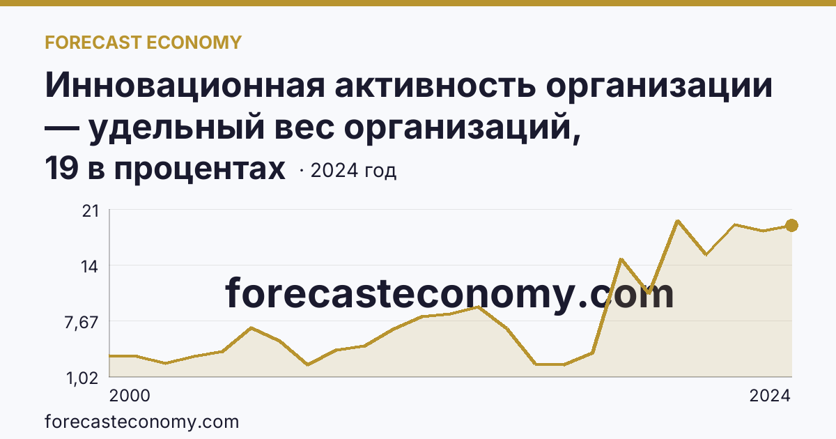 Инновационная активность организации — удельный вес организаций, осуществлявших технологические инновации, в общем числе обследованных организаций — Кабардино-Балкарская Республика: график динамики 2000–2024, последнее значение 19 в процентах