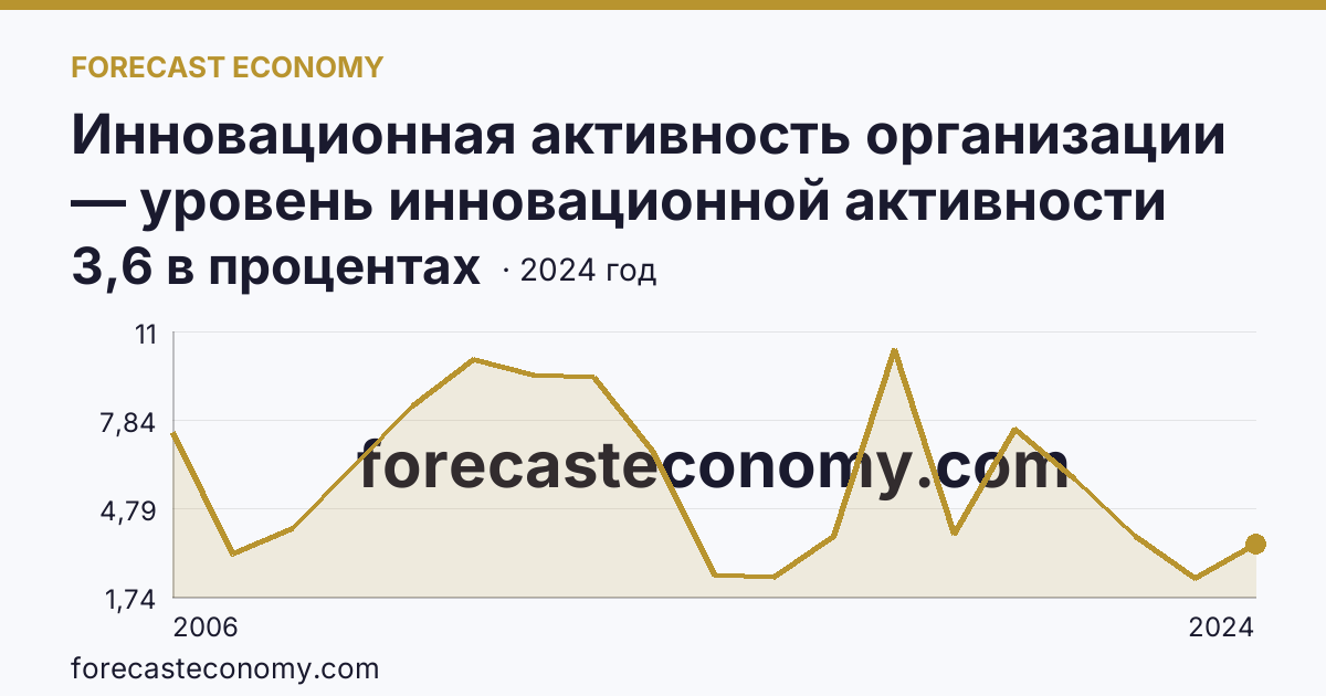 Инновационная активность организации — уровень инновационной активности организаций — Кабардино-Балкарская Республика: график динамики 2006–2024, последнее значение 3,6 в процентах