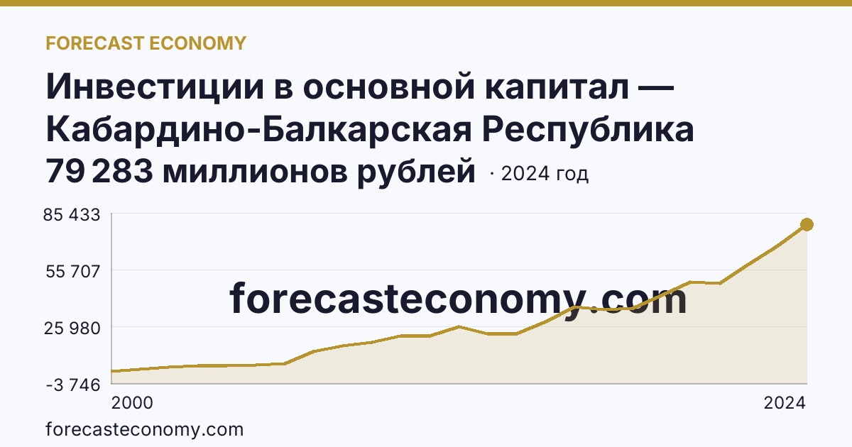 Инвестиции в основной капитал — Кабардино-Балкарская Республика: график динамики 2000–2024, последнее значение 79 283 миллионов рублей