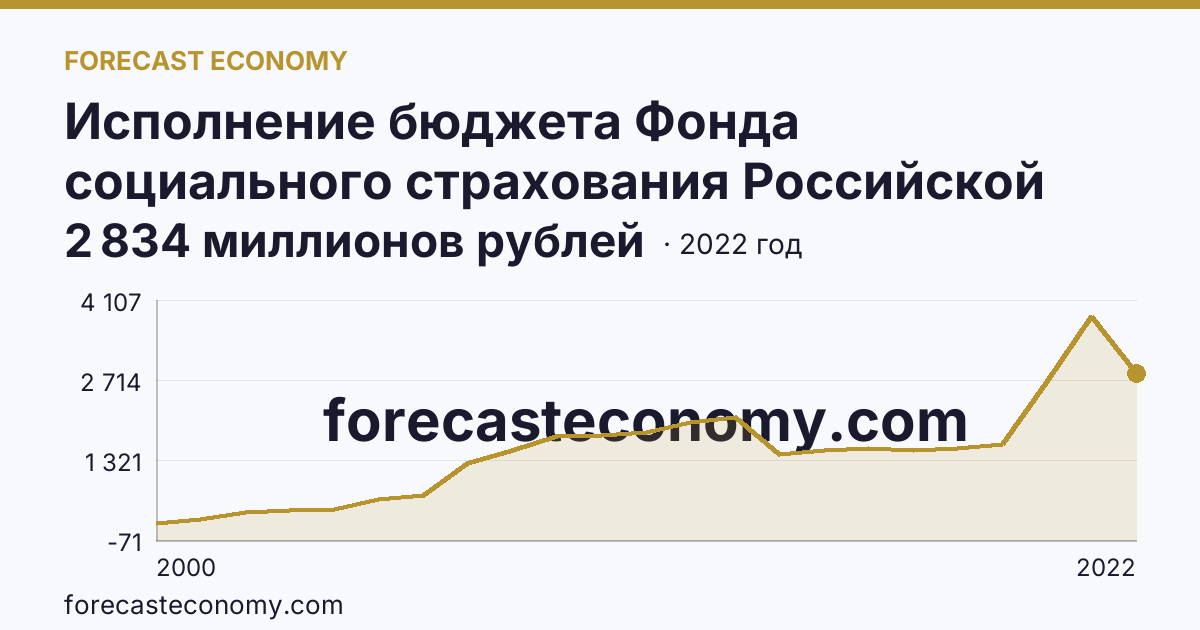Исполнение бюджета Фонда социального страхования Российской Федерации в 2000 - 2022 гг — расходование — Кабардино-Балкарская Республика: график динамики 2000–2022, последнее значение 2 834 миллионов рублей