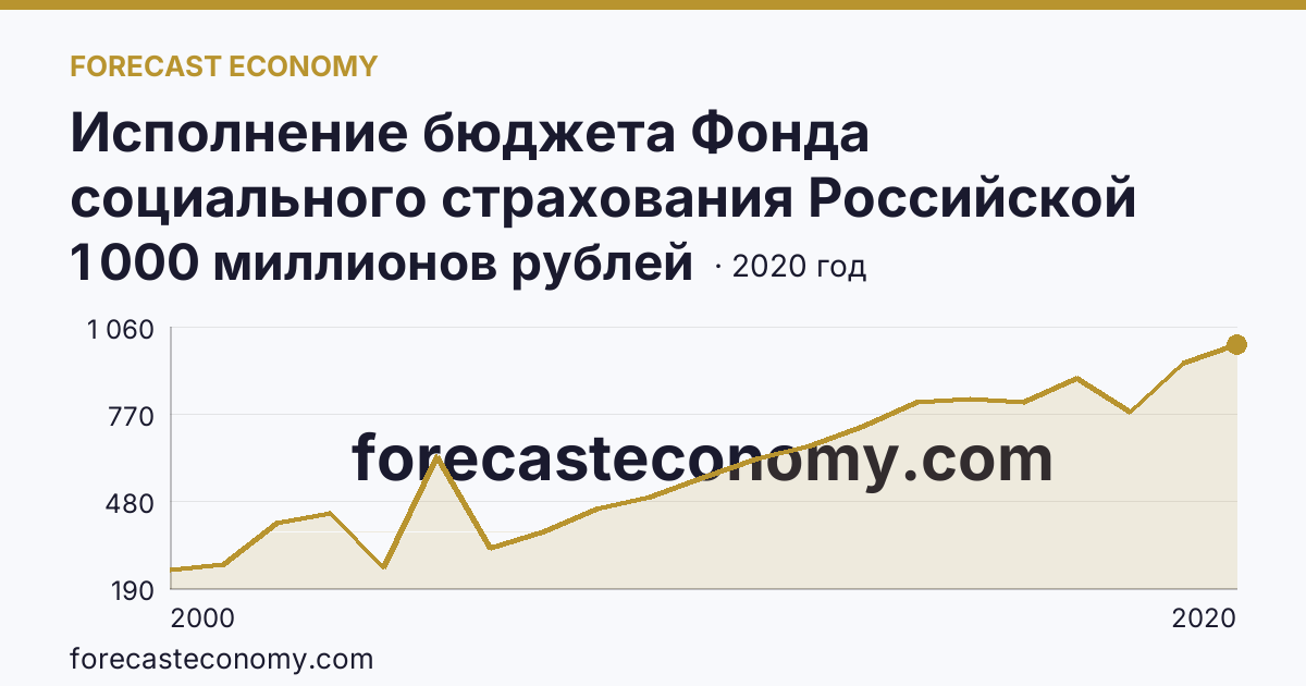 Исполнение бюджета Фонда социального страхования Российской Федерации в 2000 - 2022 гг — поступление — Кабардино-Балкарская Республика: график динамики 2000–2020, последнее значение 1 000 миллионов рублей