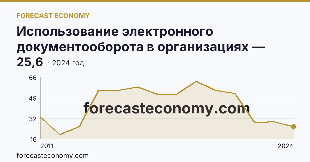 Использование электронного документооборота в организациях — организации, использовавшие электронный обмен данными между своими и внешними информационными системами, по форматам обмена — Кабардино-Балкарская Республика: график динамики 2011–2024, последнее значение 25,6