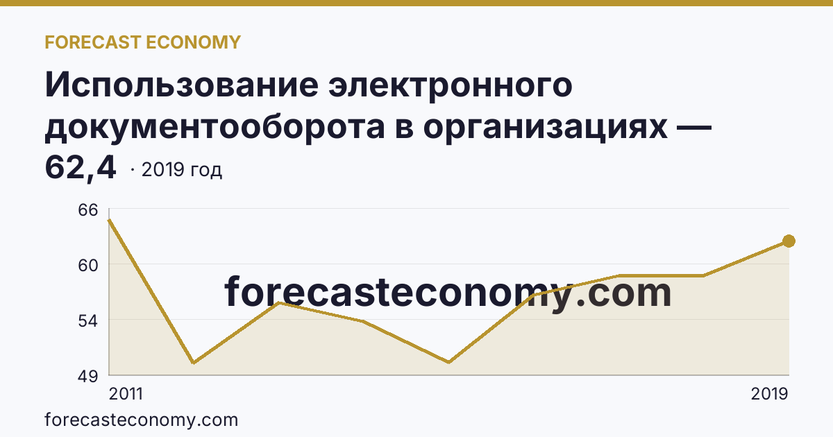 Использование электронного документооборота в организациях — организации, использовавшие системы электронного документооборота в 2011-2019 гг — Кабардино-Балкарская Республика: график динамики 2011–2019, последнее значение 62,4