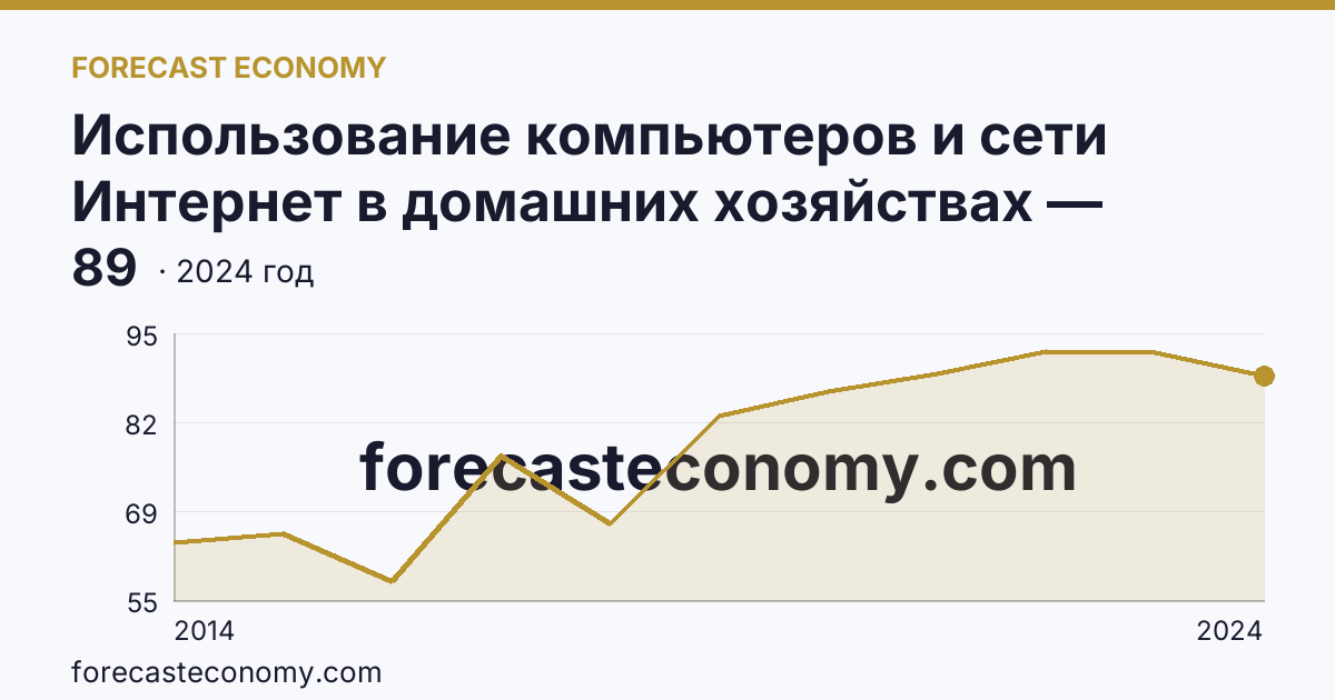 Использование компьютеров и сети Интернет в домашних хозяйствах — удельный вес домашних хозяйств, имевших широкополосный доступ к сети Интернет — Кабардино-Балкарская Республика: график динамики 2014–2024, последнее значение 89