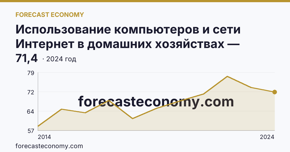 Использование компьютеров и сети Интернет в домашних хозяйствах — удельный вес домашних хозяйств, имевших компьютер — Кабардино-Балкарская Республика: график динамики 2014–2024, последнее значение 71,4