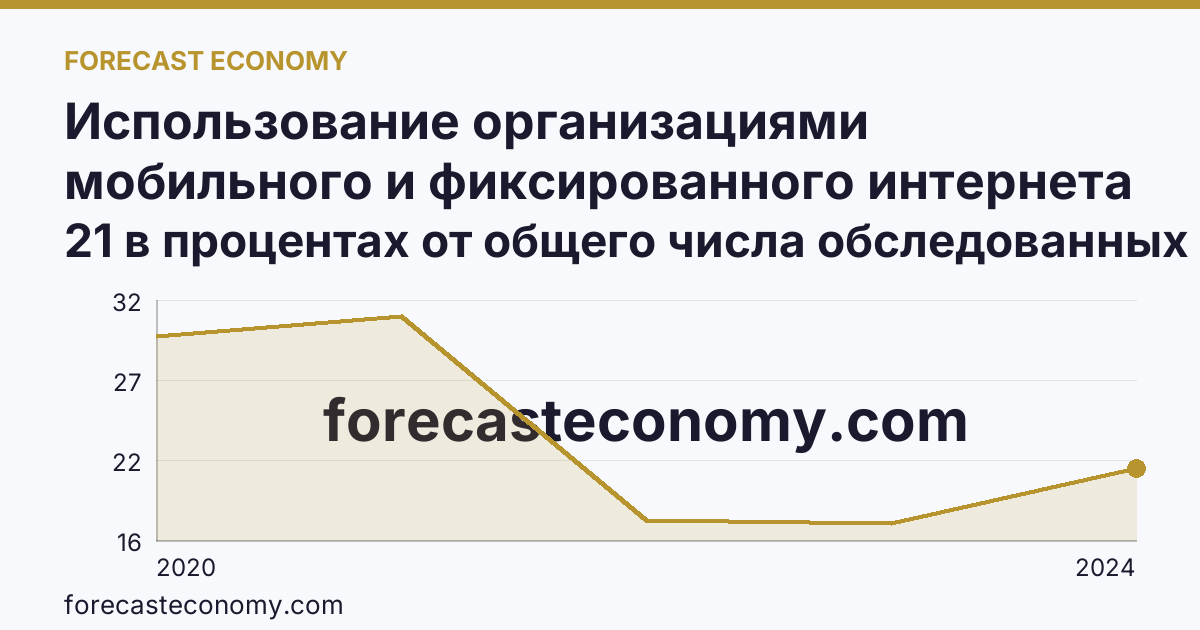 Использование организациями мобильного и фиксированного интернета — Кабардино-Балкарская Республика: график динамики 2020–2024, последнее значение 21 в процентах от общего числа обследованных организаций
