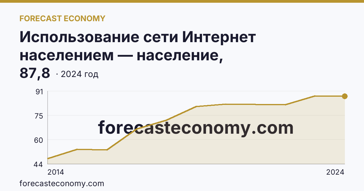 Использование сети Интернет населением — население, использовавшее сеть Интернет каждый день или почти каждый день — Кабардино-Балкарская Республика: график динамики 2014–2024, последнее значение 87,8