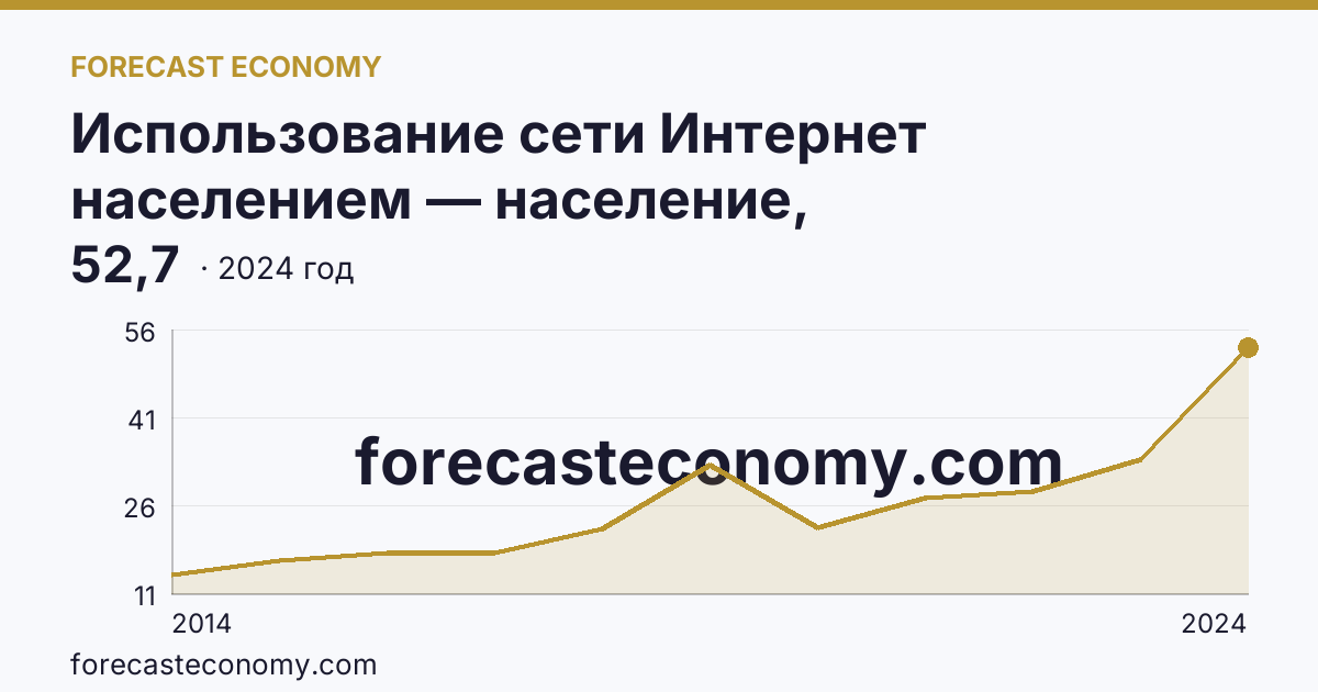 Использование сети Интернет населением — население, использовавшее сеть Интернет для заказа товаров (услуг) — Кабардино-Балкарская Республика: график динамики 2014–2024, последнее значение 52,7