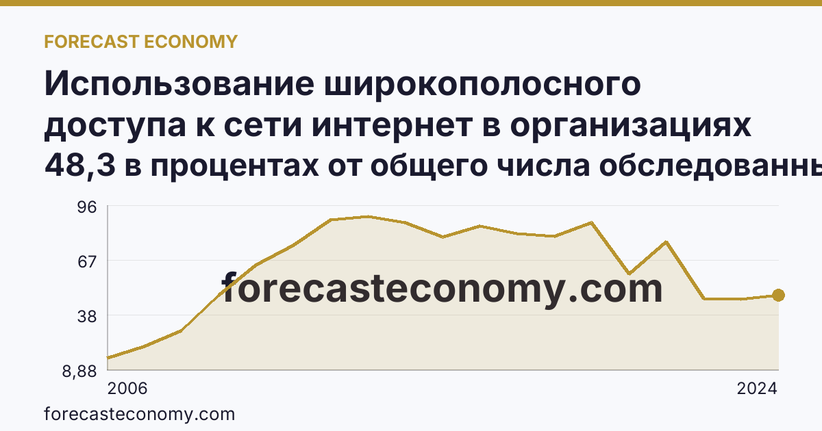 Использование широкополосного доступа к сети интернет в организациях — Кабардино-Балкарская Республика: график динамики 2006–2024, последнее значение 48,3 в процентах от общего числа обследованных организаций