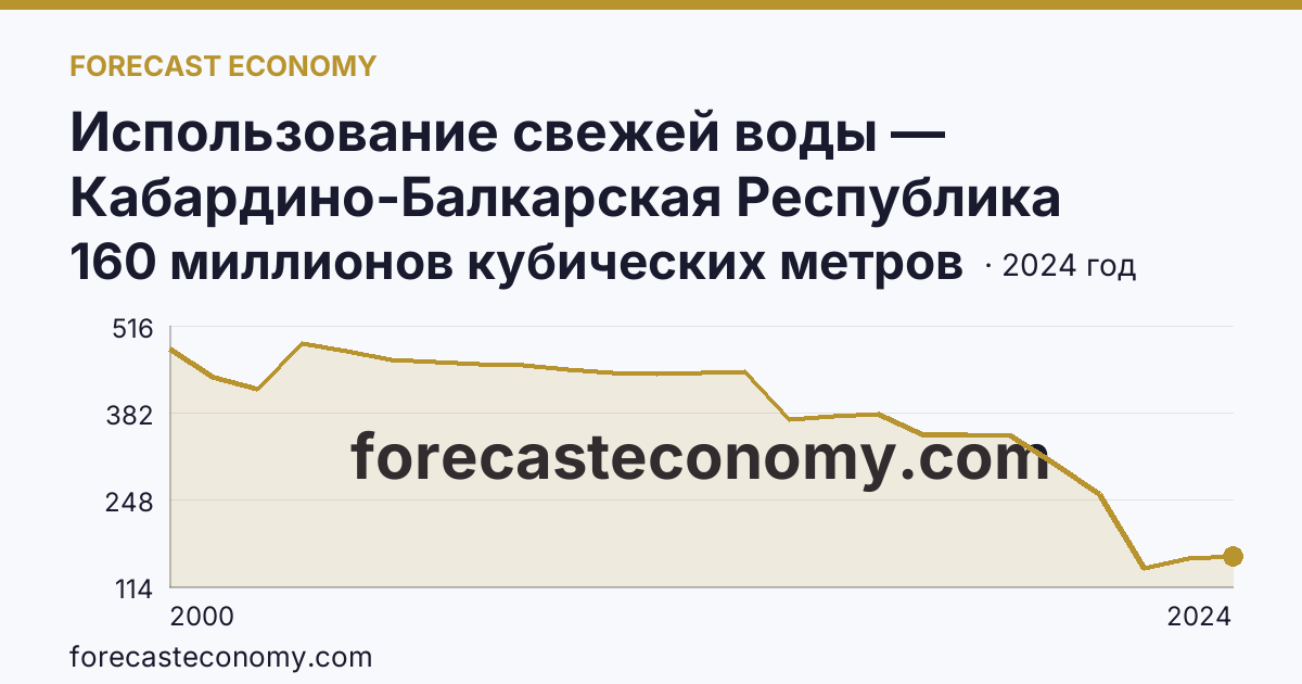 Использование свежей воды — Кабардино-Балкарская Республика: график динамики 2000–2024, последнее значение 160 миллионов кубических метров