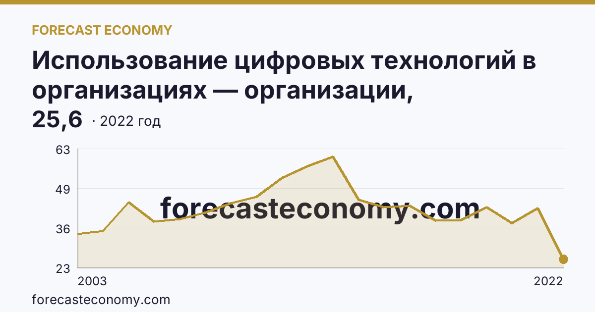 Использование цифровых технологий в организациях — организации, использовавшие локальные вычислительные сети в 2003-2022 гг — Кабардино-Балкарская Республика: график динамики 2003–2022, последнее значение 25,6