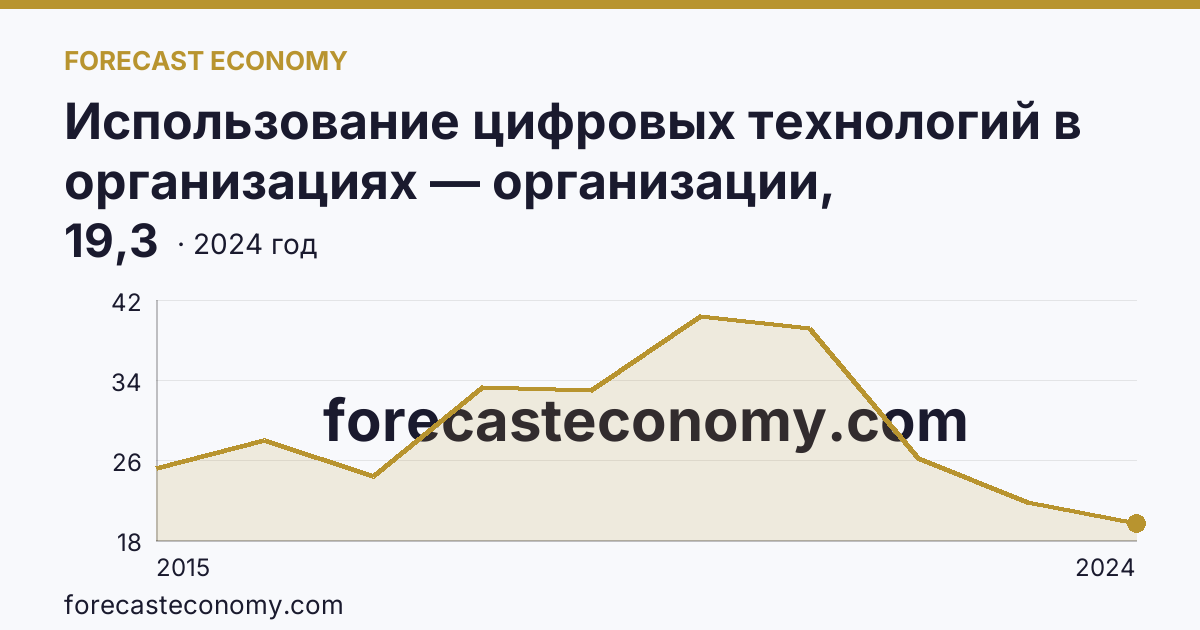 Использование цифровых технологий в организациях — организации, использовавшие «облачные» сервисы — Кабардино-Балкарская Республика: график динамики 2015–2024, последнее значение 19,3
