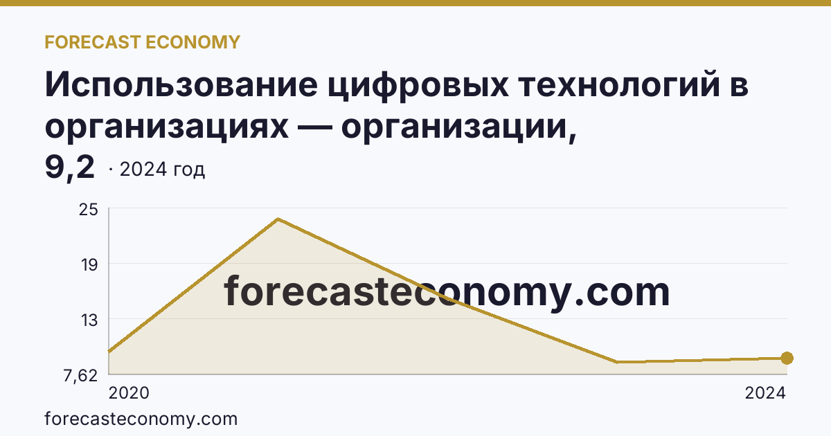 Использование цифровых технологий в организациях — организации, использовавшие технологии сбора, обработки и анализа больших данных — Кабардино-Балкарская Республика: график динамики 2020–2024, последнее значение 9,2