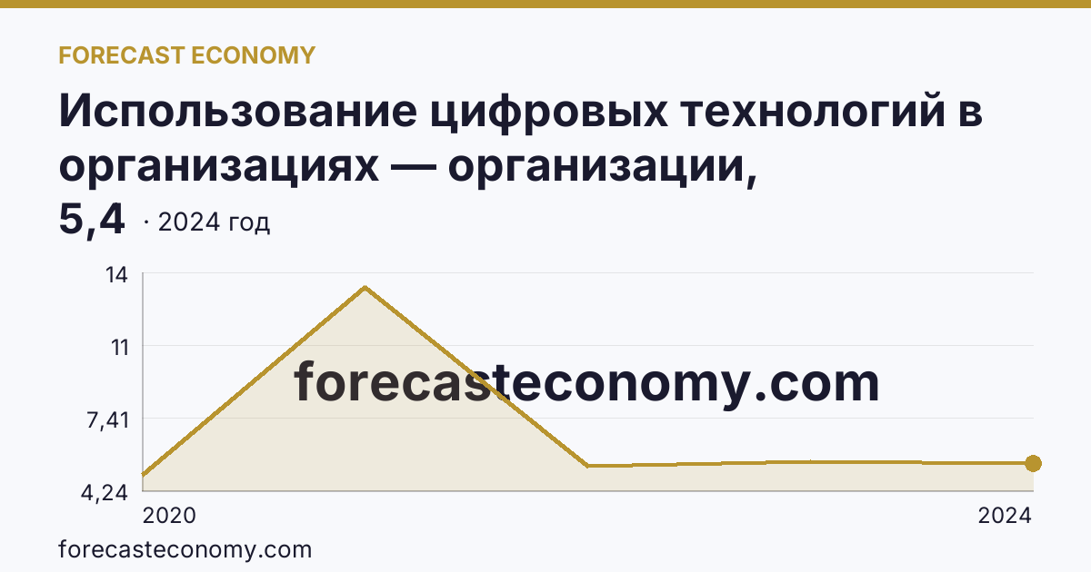 Использование цифровых технологий в организациях — организации, использовавшие Интернет вещей — Кабардино-Балкарская Республика: график динамики 2020–2024, последнее значение 5,4