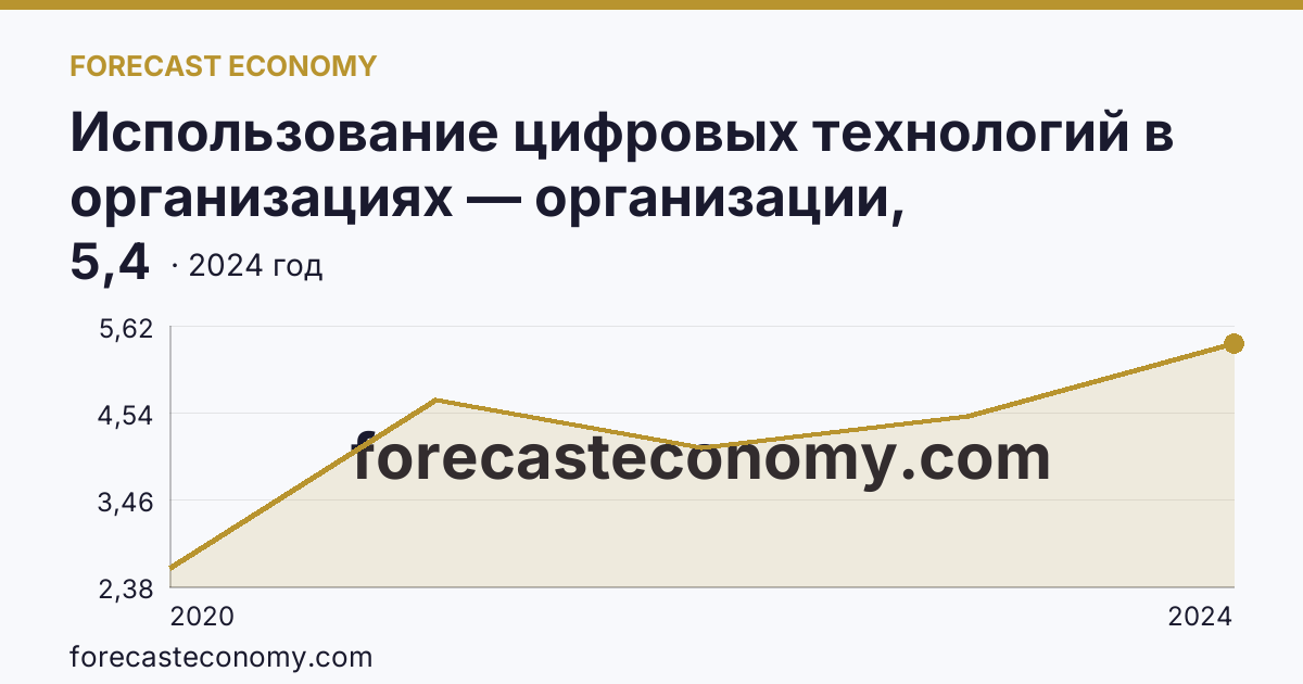 Использование цифровых технологий в организациях — организации, использовавшие технологии искусственного интелекта — Кабардино-Балкарская Республика: график динамики 2020–2024, последнее значение 5,4