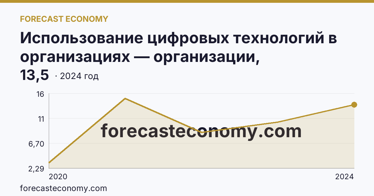 Использование цифровых технологий в организациях — организации, использовавшие цифровые платформы — Кабардино-Балкарская Республика: график динамики 2020–2024, последнее значение 13,5