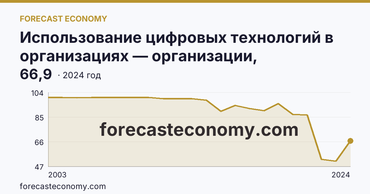 Использование цифровых технологий в организациях — организации, использовавшие персональные компьютеры — Кабардино-Балкарская Республика: график динамики 2003–2024, последнее значение 66,9