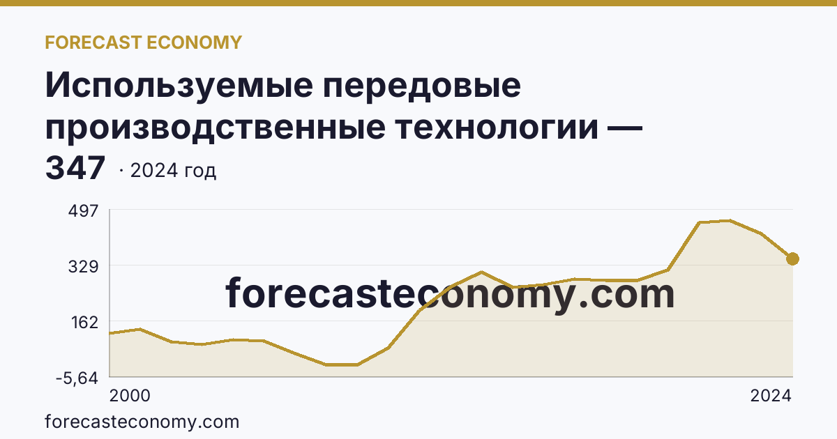 Используемые передовые производственные технологии — Кабардино-Балкарская Республика: график динамики 2000–2024, последнее значение 347