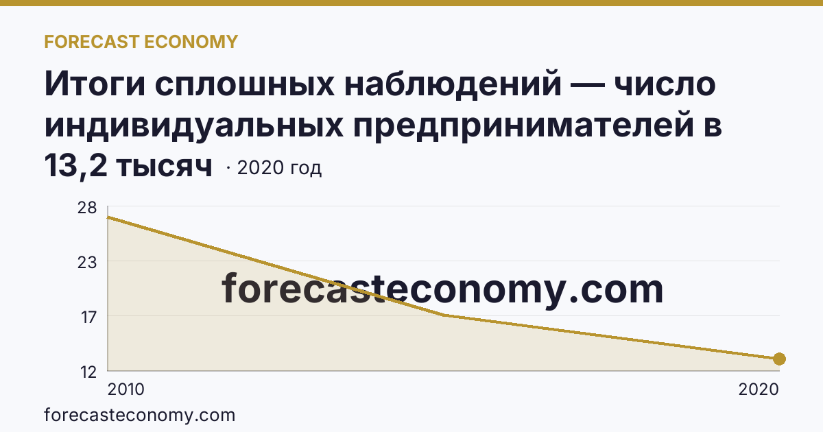 Итоги сплошных наблюдений — число индивидуальных предпринимателей в 2010, 2015, 2020 гг — Кабардино-Балкарская Республика: график динамики 2010–2020, последнее значение 13,2 тысяч