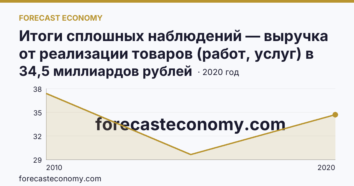 Итоги сплошных наблюдений — выручка от реализации товаров (работ, услуг) в 2010, 2015, 2020 гг — Кабардино-Балкарская Республика: график динамики 2010–2020, последнее значение 34,5 миллиардов рублей