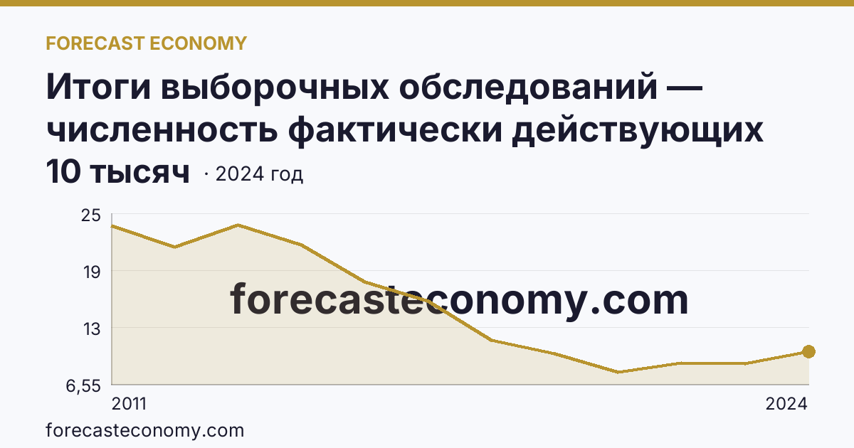 Итоги выборочных обследований — численность фактически действующих индивидуальных предпринимателей — Кабардино-Балкарская Республика: график динамики 2011–2024, последнее значение 10 тысяч