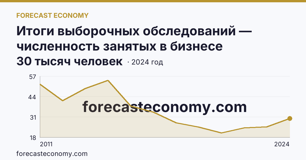 Итоги выборочных обследований — численность занятых в бизнесе индивидуального предпринимателя — Кабардино-Балкарская Республика: график динамики 2011–2024, последнее значение 30 тысяч человек