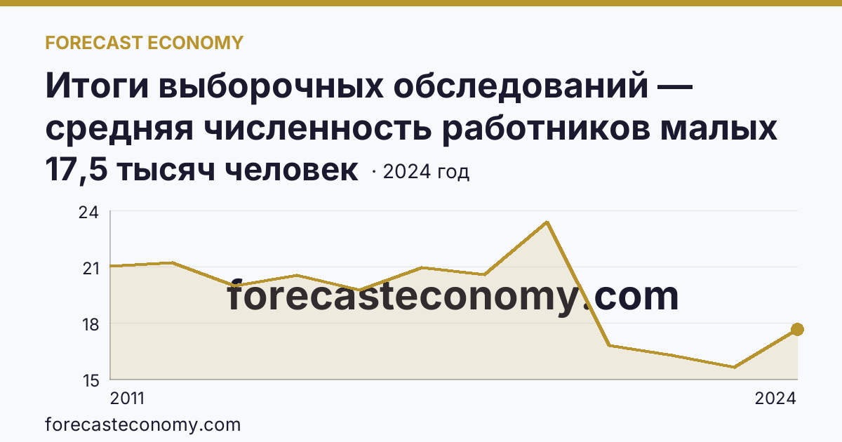 Итоги выборочных обследований — средняя численность работников малых предприятий — Кабардино-Балкарская Республика: график динамики 2011–2024, последнее значение 17,5 тысяч человек