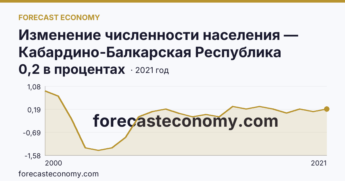 Изменение численности населения — Кабардино-Балкарская Республика: график динамики 2000–2021, последнее значение 0,2 в процентах