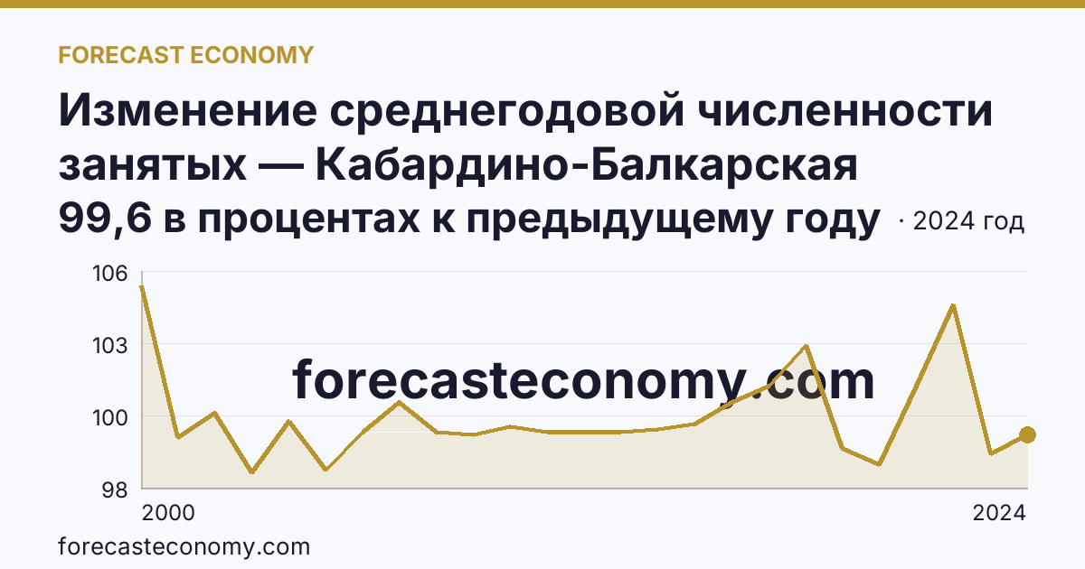 Изменение среднегодовой численности занятых — Кабардино-Балкарская Республика: график динамики 2000–2024, последнее значение 99,6 в процентах к предыдущему году