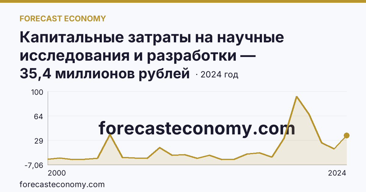 Капитальные затраты на научные исследования и разработки — Кабардино-Балкарская Республика: график динамики 2000–2024, последнее значение 35,4 миллионов рублей