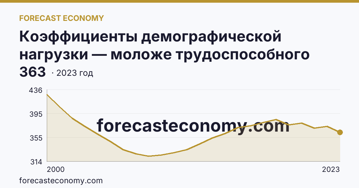 Коэффициенты демографической нагрузки — моложе трудоспособного возраста — Кабардино-Балкарская Республика: график динамики 2000–2023, последнее значение 363