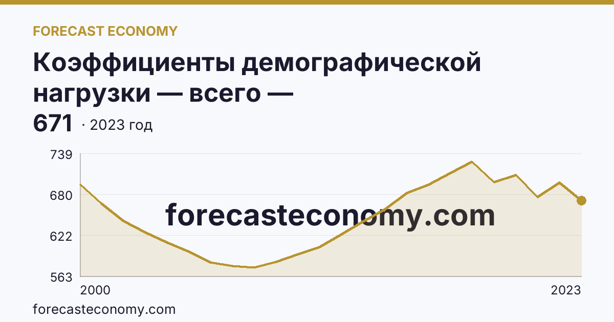 Коэффициенты демографической нагрузки — всего — Кабардино-Балкарская Республика: график динамики 2000–2023, последнее значение 671
