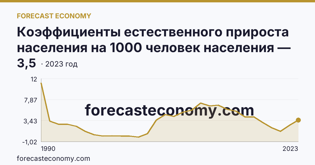 Коэффициенты естественного прироста населения на 1000 человек населения — Кабардино-Балкарская Республика: график динамики 1990–2023, последнее значение 3,5
