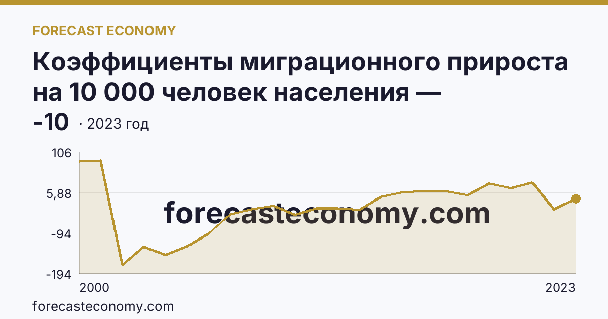 Коэффициенты миграционного прироста на 10 000 человек населения — Кабардино-Балкарская Республика: график динамики 2000–2023, последнее значение -10