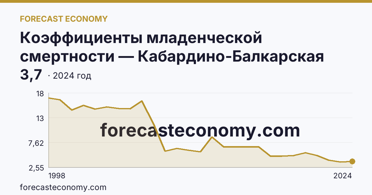 Коэффициенты младенческой смертности — Кабардино-Балкарская Республика: график динамики 1998–2024, последнее значение 3,7