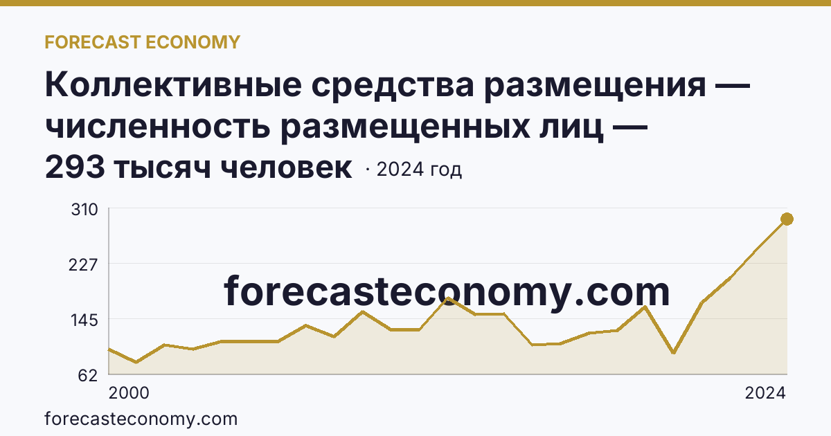 Коллективные средства размещения — численность размещенных лиц — Кабардино-Балкарская Республика: график динамики 2000–2024, последнее значение 293 тысяч человек