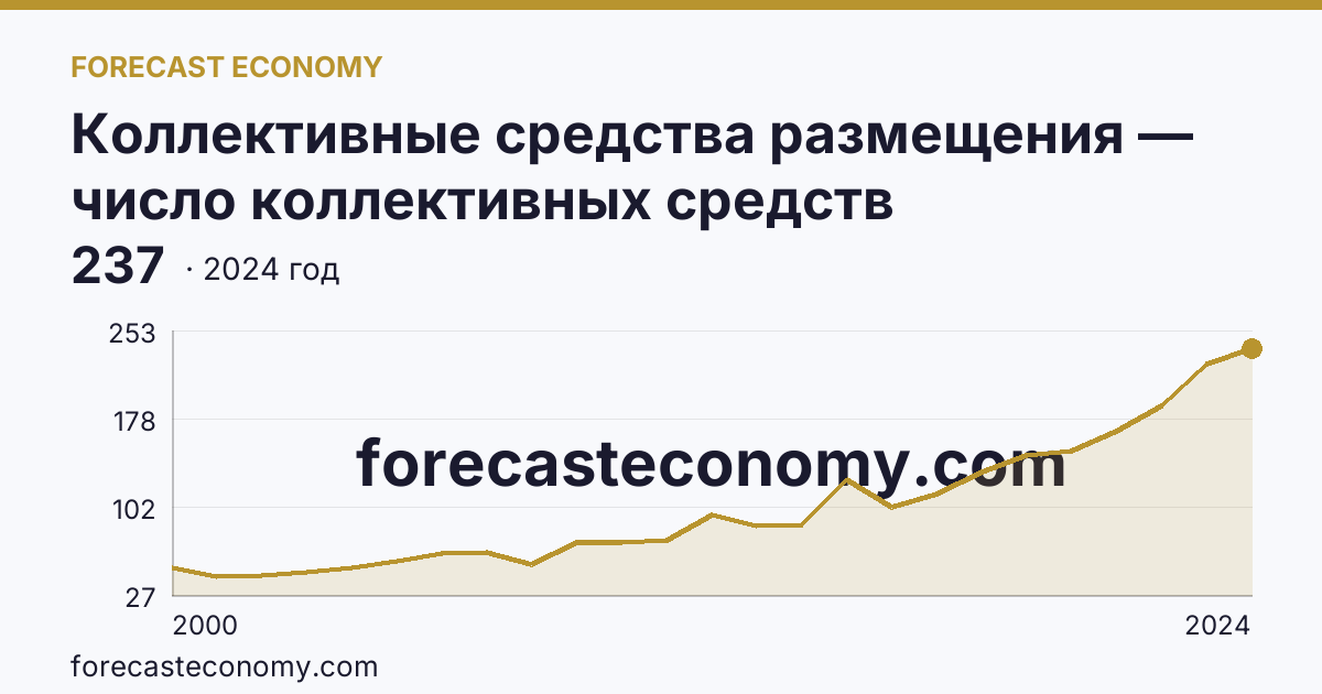 Коллективные средства размещения — число коллективных средств размещения — Кабардино-Балкарская Республика: график динамики 2000–2024, последнее значение 237