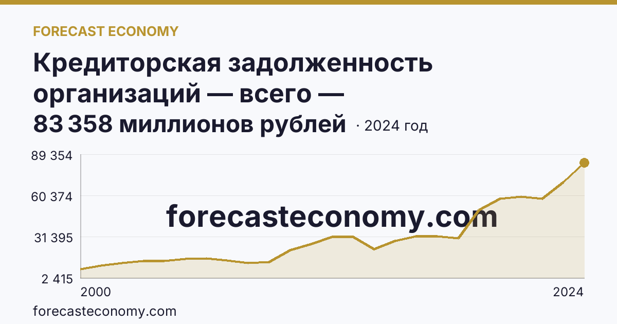 Кредиторская задолженность организаций — всего — Кабардино-Балкарская Республика: график динамики 2000–2024, последнее значение 83 358 миллионов рублей