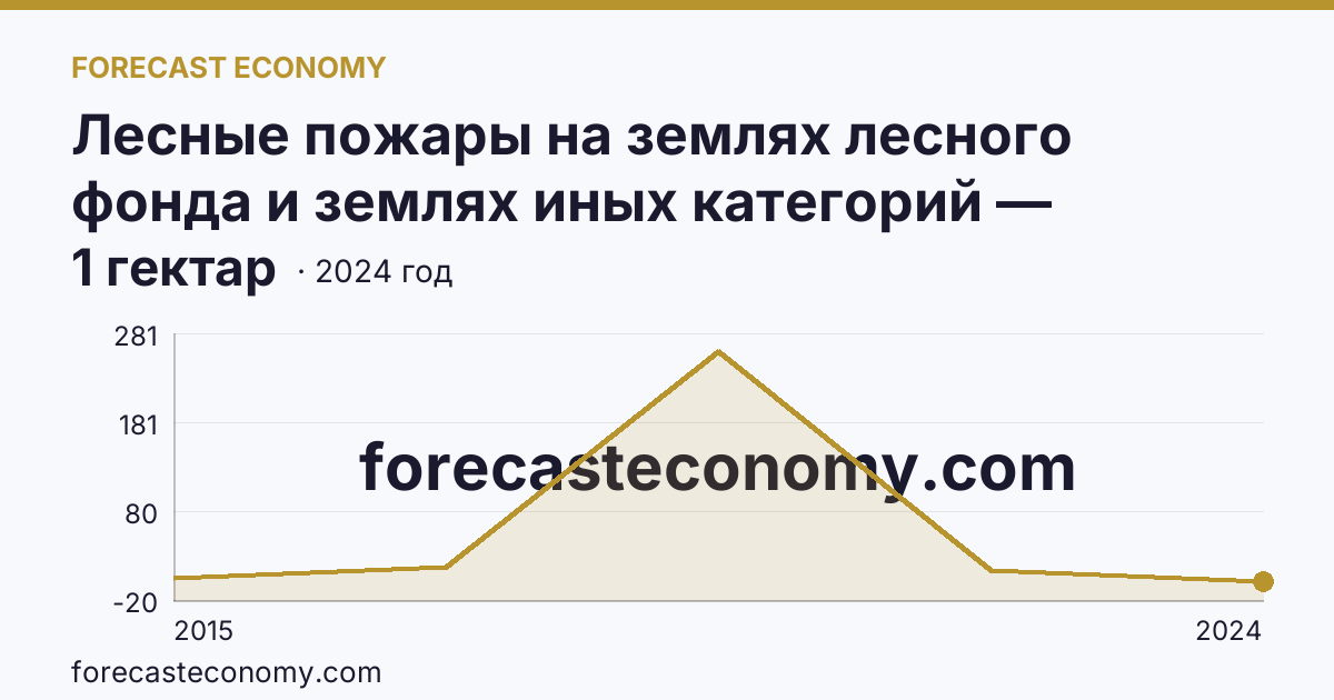 Лесные пожары на землях лесного фонда и землях иных категорий — площадь лесных земель, пройденная пожарами — Кабардино-Балкарская Республика: график динамики 2015–2024, последнее значение 1 гектар