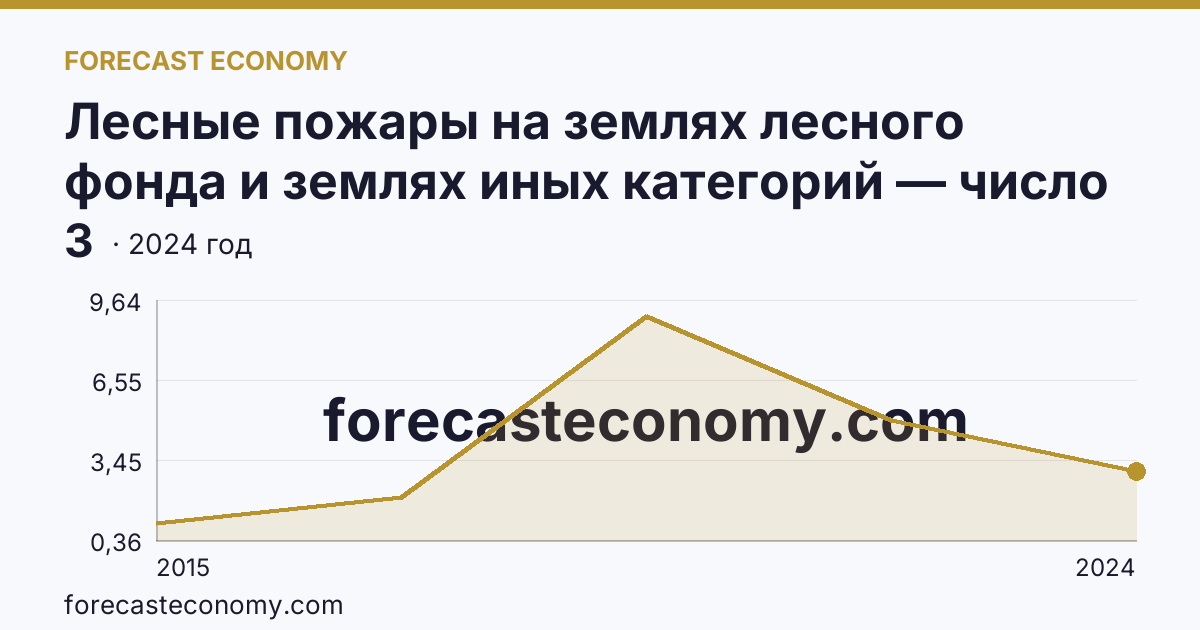 Лесные пожары на землях лесного фонда и землях иных категорий — число лесных пожаров — Кабардино-Балкарская Республика: график динамики 2015–2024, последнее значение 3