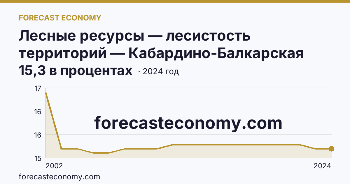 Лесные ресурсы — лесистость территорий — Кабардино-Балкарская Республика: график динамики 2002–2024, последнее значение 15,3 в процентах