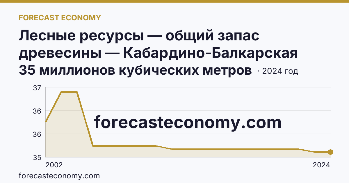 Лесные ресурсы — общий запас древесины — Кабардино-Балкарская Республика: график динамики 2002–2024, последнее значение 35 миллионов кубических метров