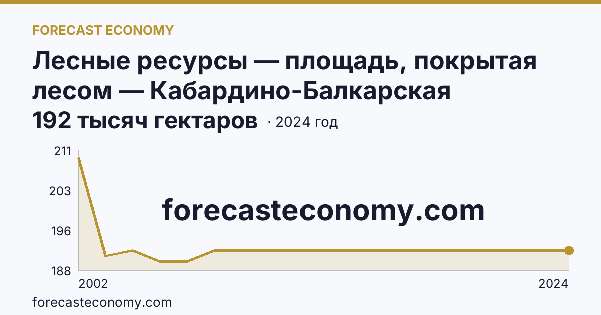 Лесные ресурсы — площадь, покрытая лесом — Кабардино-Балкарская Республика: график динамики 2002–2024, последнее значение 192 тысяч гектаров