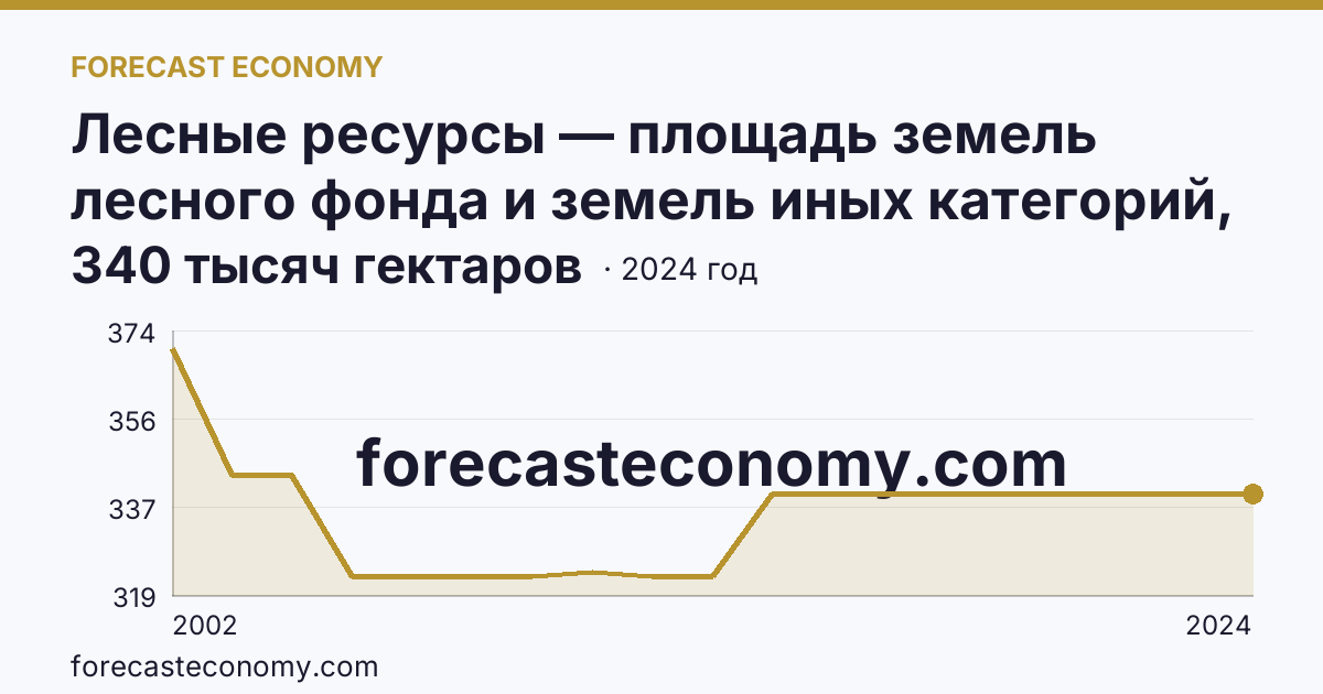 Лесные ресурсы — площадь земель лесного фонда и земель иных категорий, на которых расположены леса — Кабардино-Балкарская Республика: график динамики 2002–2024, последнее значение 340 тысяч гектаров