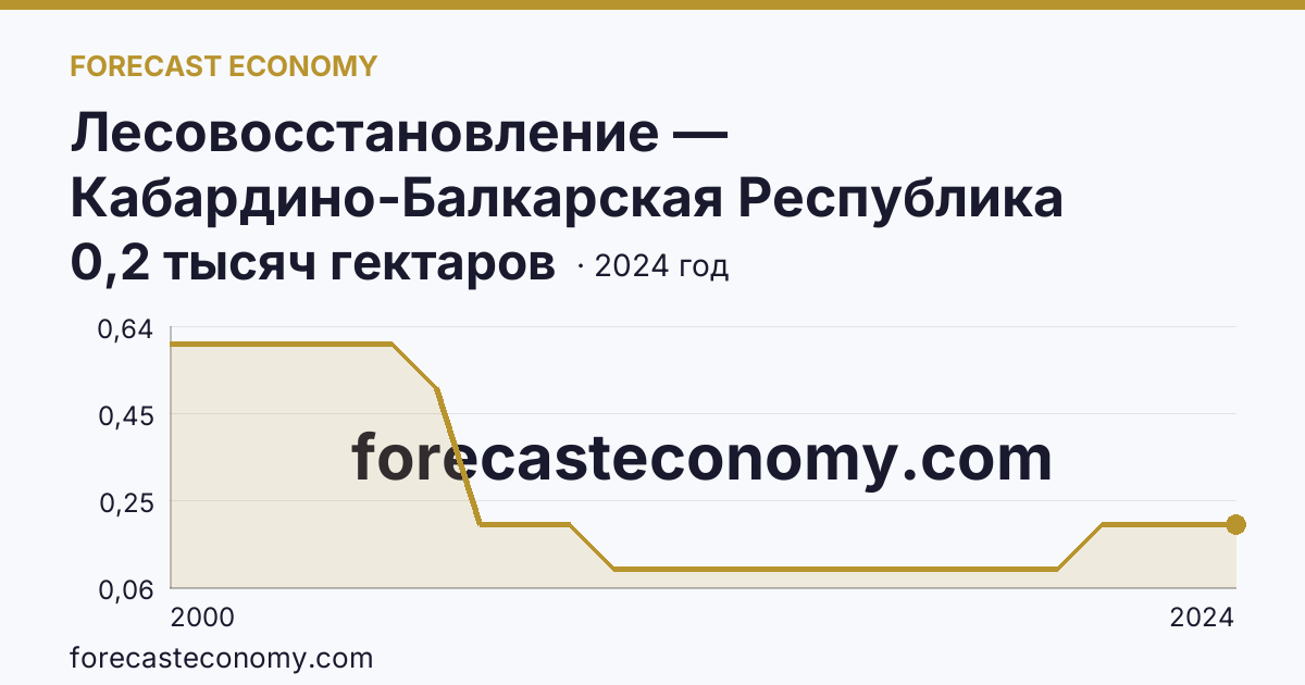 Лесовосстановление — Кабардино-Балкарская Республика: график динамики 2000–2024, последнее значение 0,2 тысяч гектаров
