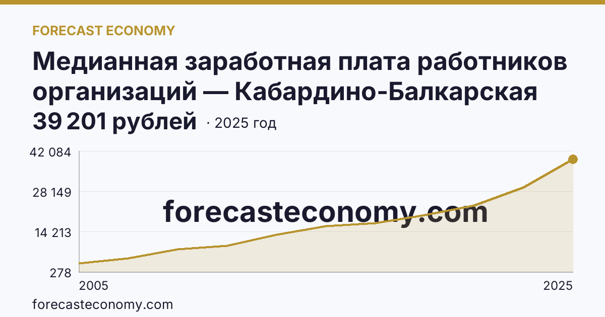 Медианная заработная плата работников организаций — Кабардино-Балкарская Республика: график динамики 2005–2025, последнее значение 39 201 рублей