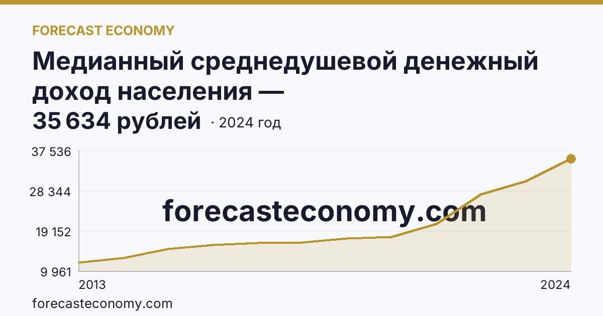 Медианный среднедушевой денежный доход населения — Кабардино-Балкарская Республика: график динамики 2013–2024, последнее значение 35 634 рублей