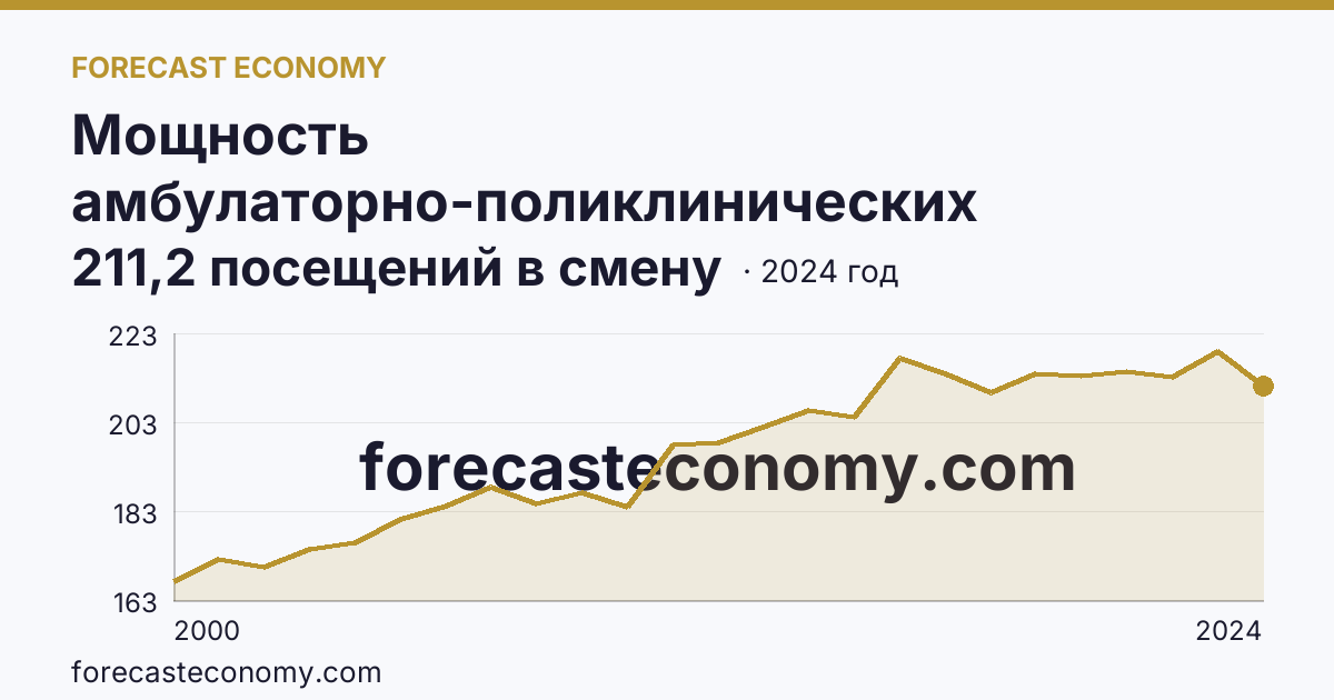 Мощность амбулаторно-поликлинических организаций — на 10000 человек населения — Кабардино-Балкарская Республика: график динамики 2000–2024, последнее значение 211,2 посещений в смену