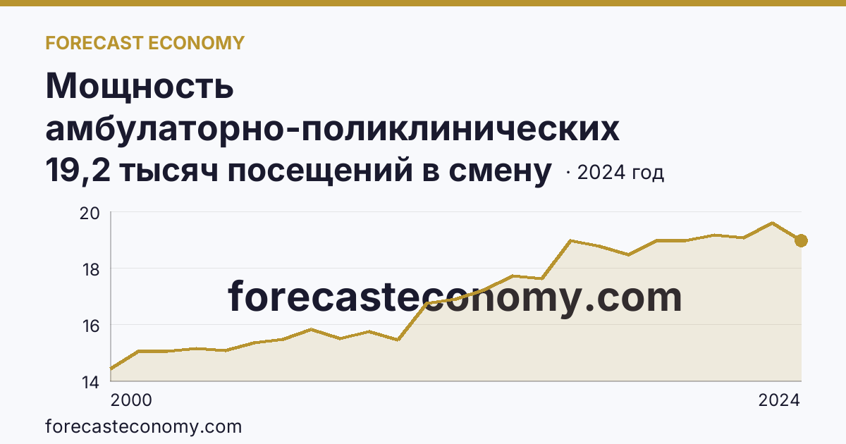 Мощность амбулаторно-поликлинических организаций — всего — Кабардино-Балкарская Республика: график динамики 2000–2024, последнее значение 19,2 тысяч посещений в смену